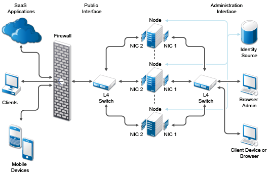 network configuration